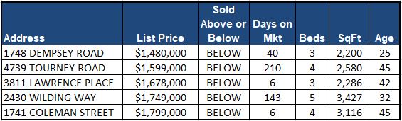 Lynn Valley Real Estate Market Analysis - January 2018