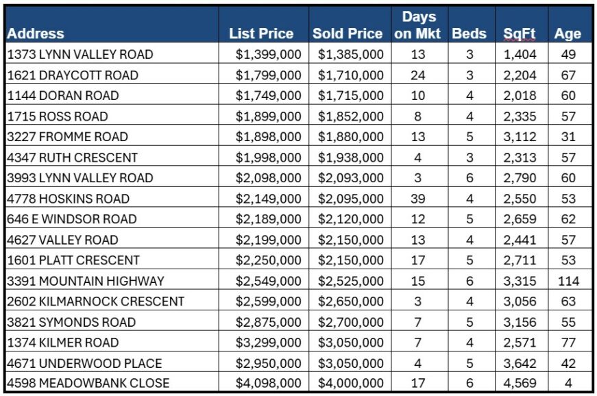 Lynn Valley Real Estate Market Analysis - May 2025